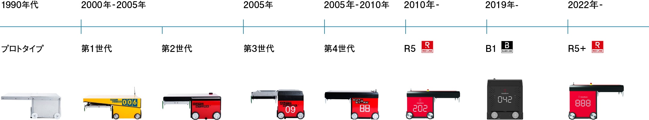 1990年代:プロトタイプ 2000年-2005年:第1世代 第2世代 2005年:第3世代 2005年-2010年:第4世代 2010年-:R5（RED LINE） 2019年-:B1（BLACK LINE） 2022年-:R5+（RED LINE）