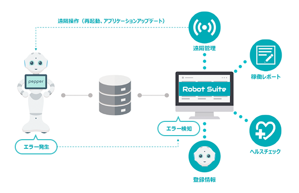 Robot Suite は Pepper を遠隔で監視し、エラー情報や稼働状況を確認できる管理ツールです。