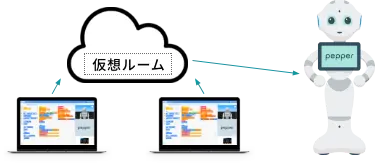 プログラミング環境